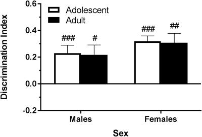 Acute Cannabinoids Produce Robust Anxiety-Like and Locomotor Effects in Mice, but Long-Term Consequences Are Age- and Sex-Dependent